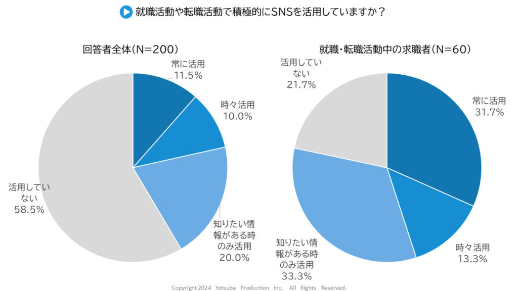SNSの利用頻度グラフ