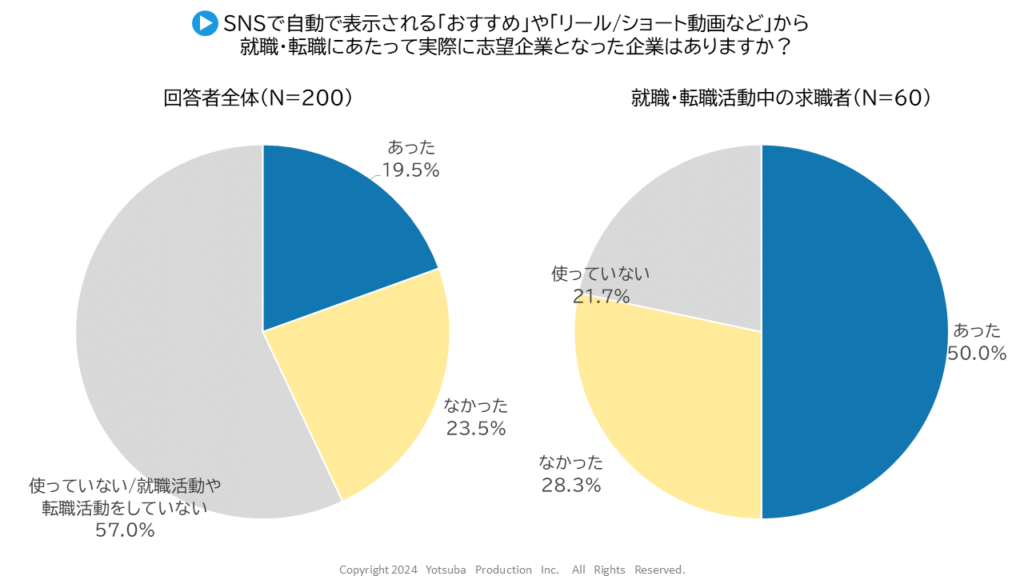 おすすめ動画からの影響グラフ