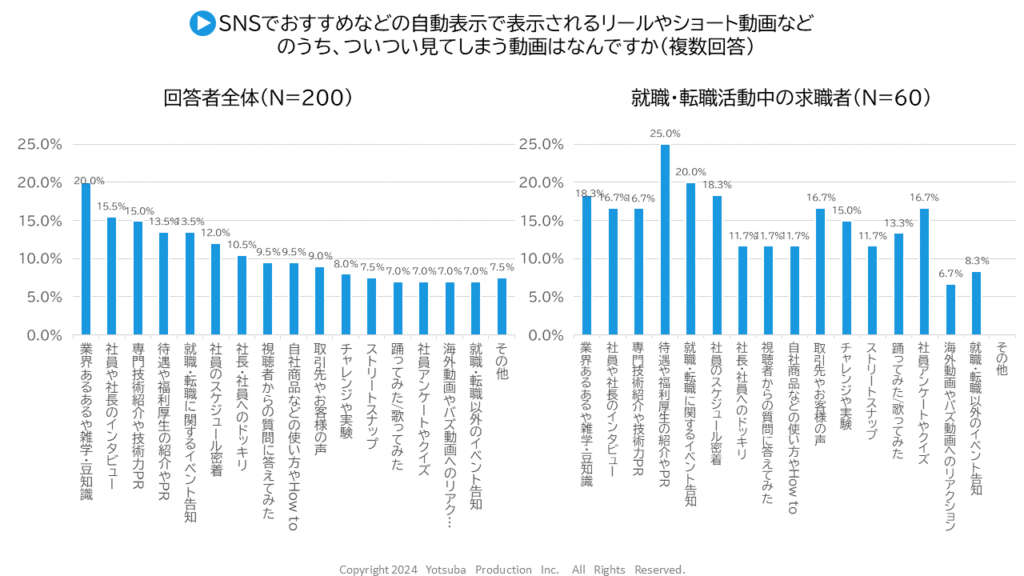 見てしまう動画コンテンツグラフ