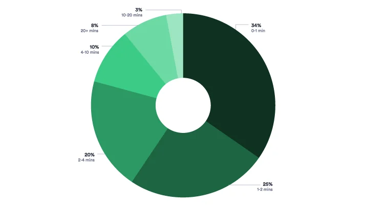 Vidyard 2023年 企業投稿動画の動画長さ分布グラフ