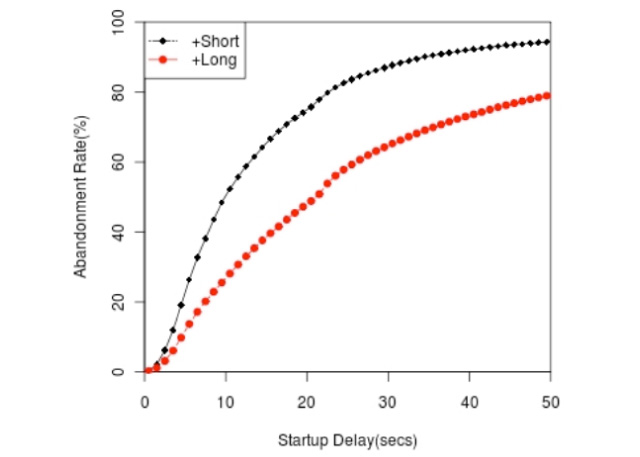 動画の尺と離脱率