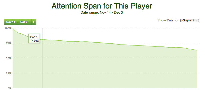 1分強のセールスビデオの離脱率のグラフ