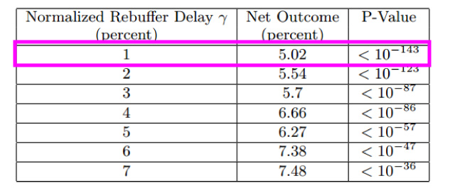 再生中断時間と視聴時間2