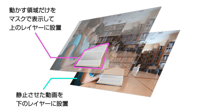 動かしたままにする領域と静止させる領域を分ける