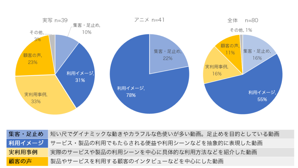 図５：展示されている動画の役割