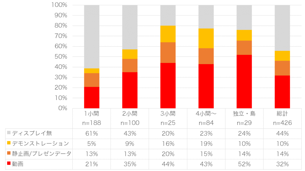 図２：小間数別のモニターの設置状況とコンテンツの種別
