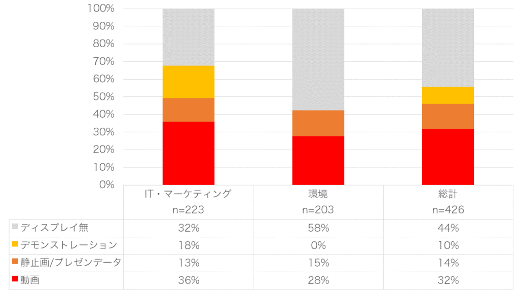図1：展示会でのモニターの設置状況とコンテンツの種別