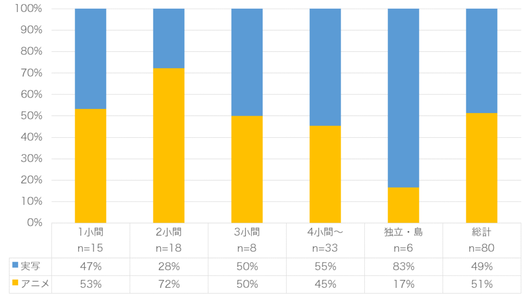 図４：小間数別　展示動画の制作手法
