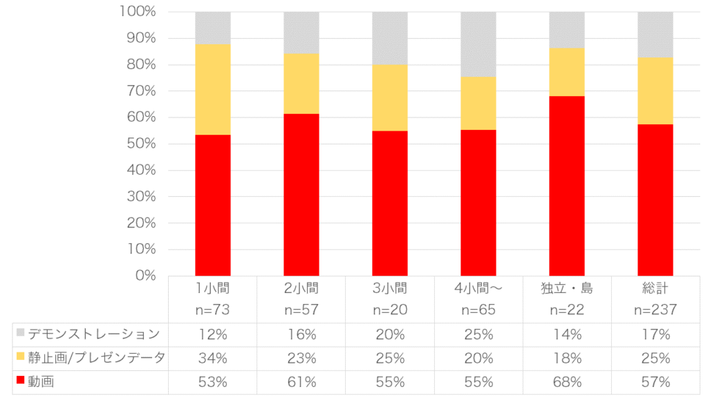 図３：モニター設置の展示ブースでのコンテンツ種別