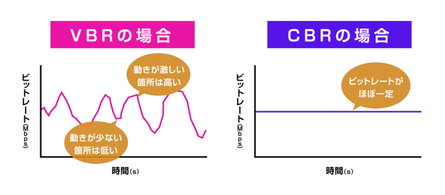 CBRとVBR