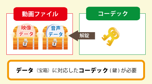 コーデックの仕組み
