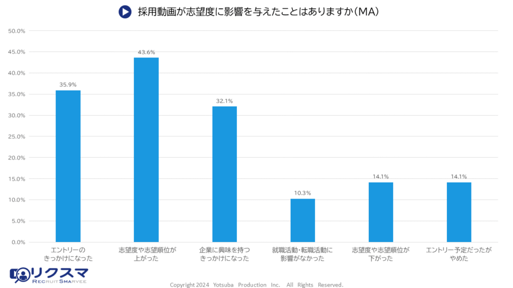 就職活動への影響グラフ