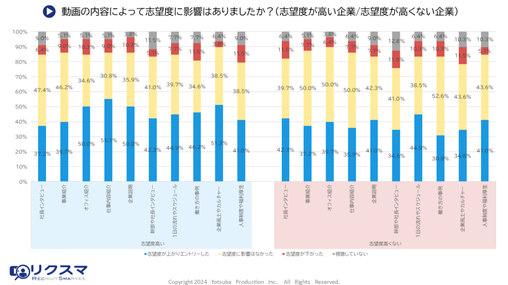 志望度別の影響コンテンツグラフ