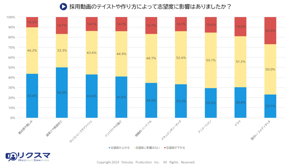 動画テイストの好みグラフ