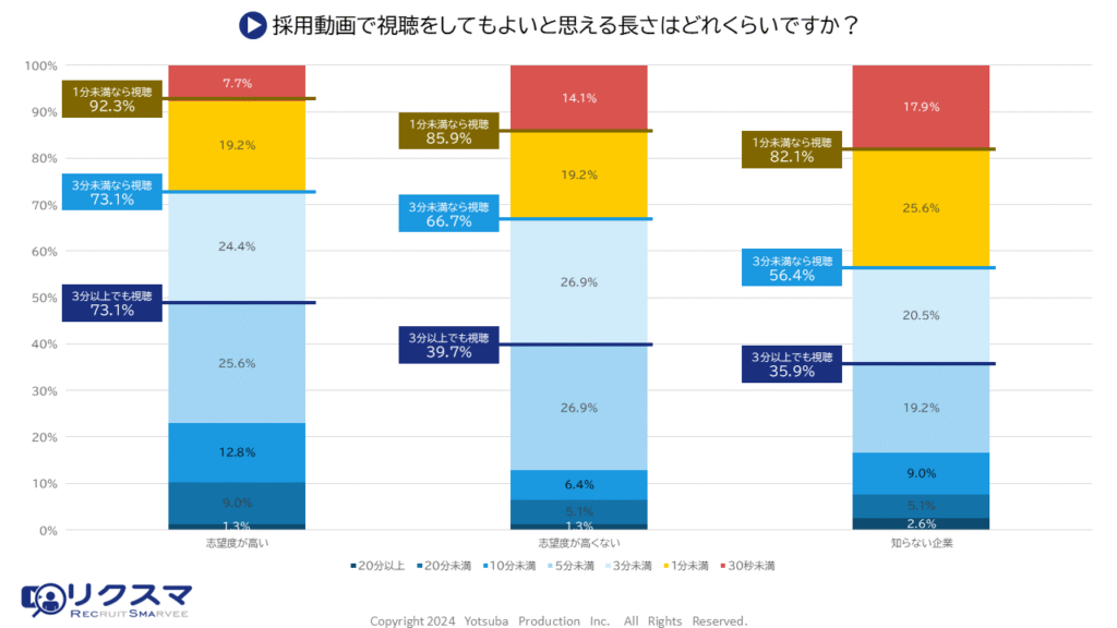 視聴許容時間グラフ