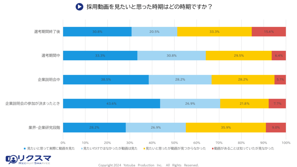 動画視聴のタイミンググラフ