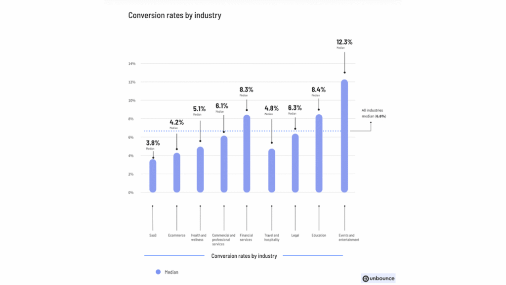 業界別コンバージョン率グラフ