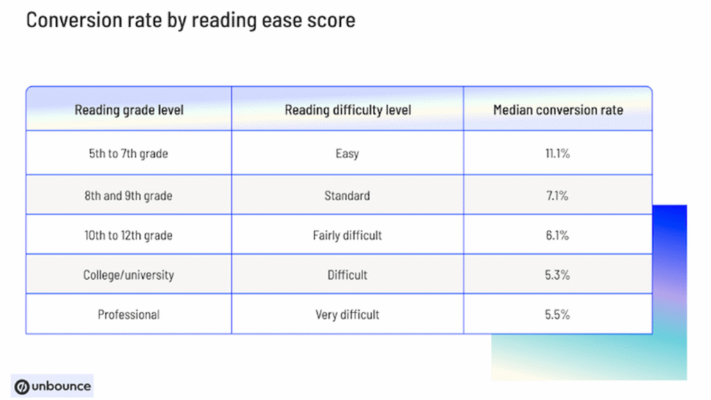 文書レベル別コンバージョン率グラフ