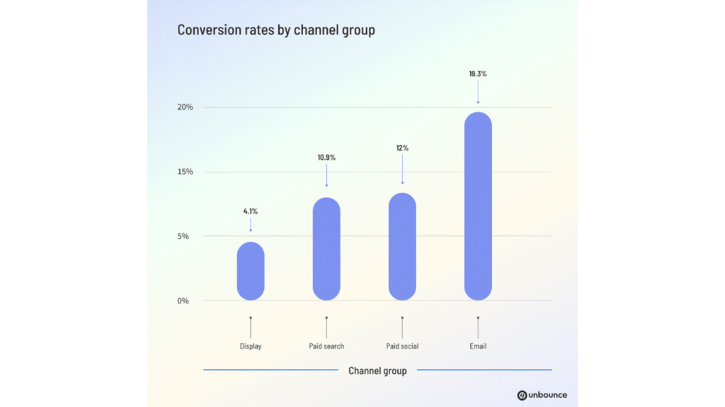 チャネル別コンバージョン率グラフ