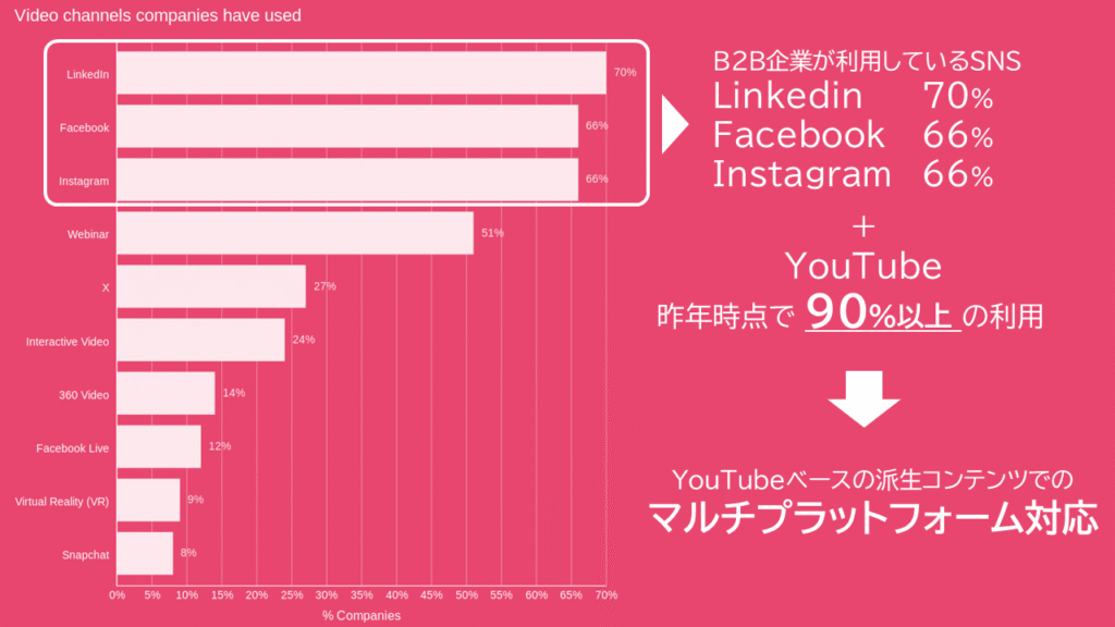 SNS利用動向の調査データ